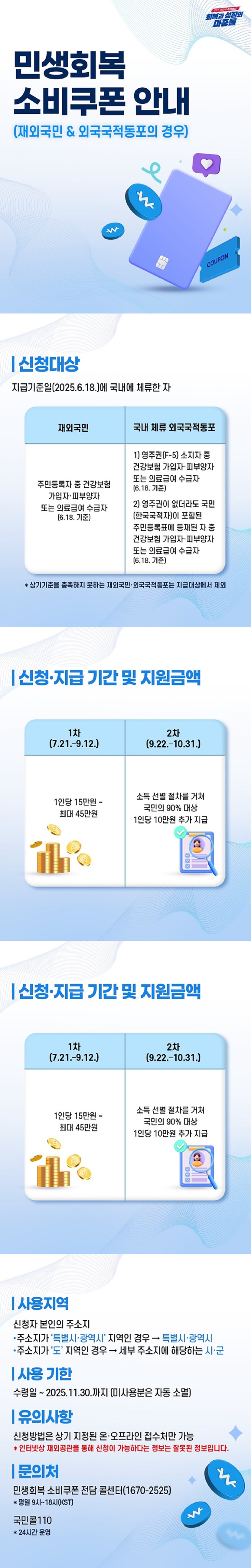 민생회복 소비쿠폰 안내(재외국민&외국국적동포의 경우) ■ 신청대상 지급기준일(2025.6.18.)에 국내에 체류한 자. · 재외국민 주민등록자 중 건강보험 가입자·피부양자 또는 의료급여 수급자(6.18. 기준) · 국내 체류 외국국적동포 1) 영주권(F-5) 소지자 중 건강보험 가입자·피부양자 또는 의료급여 수급자(6.18. 기준). 2) 영주권이 없더라도 국민(한국국적자)이 포함된 주민등록표에 등재된 자 중 건강보험 가입자·피부양자 또는 의료급여 수급자(6.18. 기준). ※ 상기기준을 충족하지 못하는 재외국민·외국국적동포는 지급대상에서 제외. ■ 신청·지급 기간 및 지원금액 · 1차 (7.21. ~ 9.12.) 1인당 15만 원 ~ 최대 45만 원. · 2차 (9.22. ~ 10.31.) 소득 선별 절차를 거쳐 국민의 90% 대상 1인당 10만 원 추가 지급. ■ 신청 방법 지급기준일(6.18.) 국내체류자. <온라인> · 카드사 등 홈페이지, 앱, 콜센터, ARS. <오프라인> · 제휴은행 영업점. · 지자체 주민센터(행정복지센터). - 온·오프라인 모두, 신청 첫 주에는 출생년도 끝자리 기준 요일제* 적용. *(월) 끝자리 1,6 / (화) 2,7 / (수) 3,8 / (목) 4,9 / (금) 5,0 / (주말) 모두 신청. - 국내체류자(재외국민 및 외국국적동포) 신청대상 중, 신청기간(7.21. ~ 9.12.)에 국내 부재 시 온라인으로 신청 가능. <지급기준일(6.18.)에 해외체류 상태였을 경우> 신청기간 마감일 9.12. 이전 귀국시, 지자체 주민센터(행정복지센터) 등을 통해 (이의)신청 후 별도 확인절차(출입국 기록 등)를 거쳐 지급 예정. ■ 사용지역 신청자 본인의 주소지. · 주소지가 '특별시·광역시' 지역인 경우 → 특별시·광역시. · 주소지가 '도' 지역인 경우 → 세부 주소지에 해당하는 시·군. ■ 사용기한 수령일 ~ 2025.11.30.까지 (미사용분은 자동 소멸). ■ 유의사항 신청방법은 상기 지정된 온·오프라인 접수처만 가능. * 인터넷상 재외공관을 통해 신청이 가능하다는 정보는 잘못된 정보입니다. ■ 문의처 - 민생회복 소비쿠폰 전담 콜센터(☎1670-2525). * 평일 9시~18시(KST). - 국민콜☎110. * 24시간 운영.